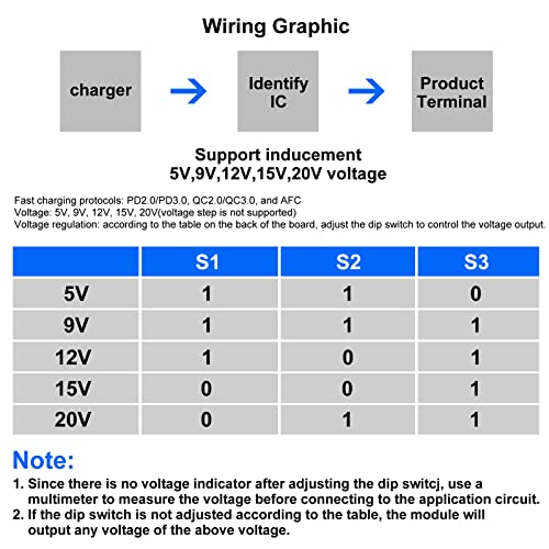 QCCAN 3PCS Type-C PD/QC/AFC Брзо полнење на декорацијата Поддршка 5V 9V 12V 15V 20V Излез на фиксен напон