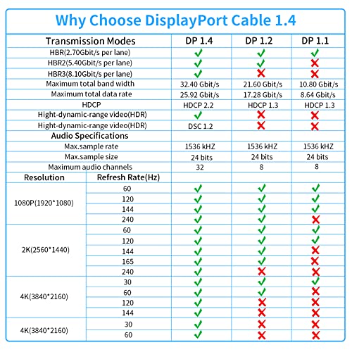 DisplayPort Кабел 8K 5FT, DisplayPort 1.4 Кабел 8K@60Hz 4K@120hz/144Hz 2k@165Hz, Поддршка HBR3, 32.4 Gbps, MST, HDR За Монитор