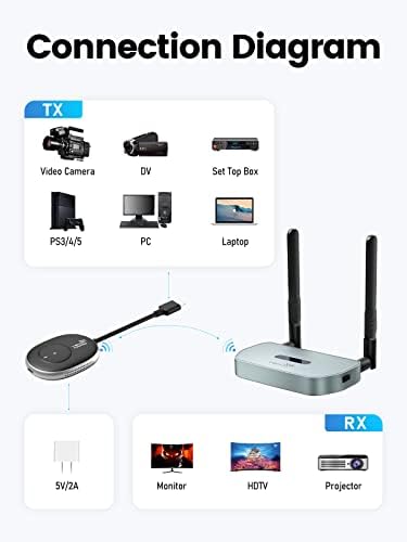 Безжичен предавател на HDMI, Yehua Wireless HDMI видео предавател