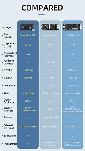 Sipeed Tang Primer 20K Gowin GW2A FPGA Goai Development Board Movie Miminal System со DSP LVDS интерфејс и BSRAM ресурси на одборот 1 GB