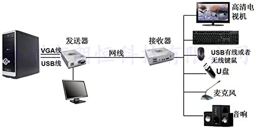 KVM Екстендер VGA + USB + Аудио 1080P HD Видео MIC SPK Глувчето ТАСТАТУРА 50M Од Мачка 5e/6 RJ4 Етернет Кабел