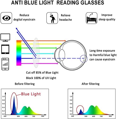 Очила за читање на очите M1 & M2 за жени -TR90 Рамка за блокирање на сина светлина w/пролетна шарка, анти -очила и УВ сјај