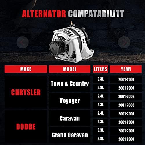 GDSMOTU нов алтернатор компатибилен со Town & Country за Grand Caravan 3.3L 3.8L 01-07, 12V 140AMP Висок излезен алтернатива OE и0293